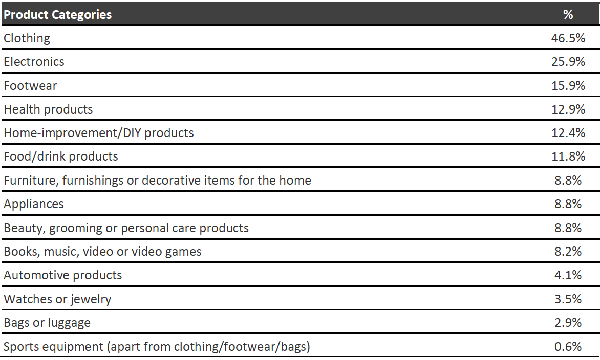 Figure 4. Product Categories Returned by US Consumers in the Past 12 Months, as of March 2021 (% of Respondents That Reported Making a Return)