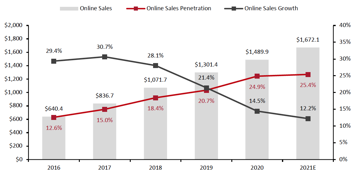 Figure 1. Online Retail Sales in China (USD Bil., Right Axis.) and YoY % Growth (Left Axis)