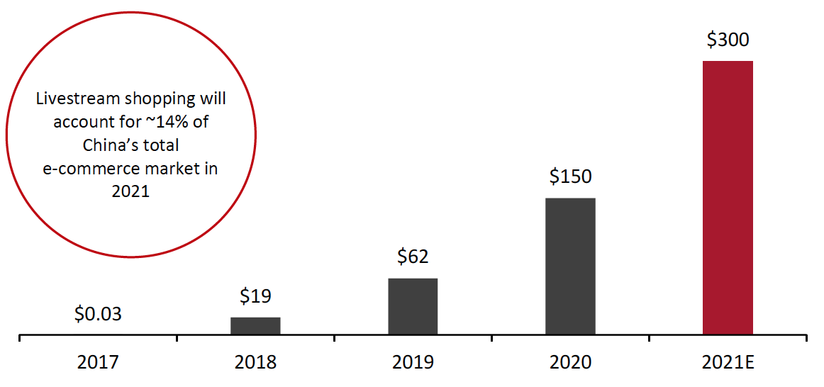 Figure 2. China’s Livestream Shopping Market (USD Bil.)