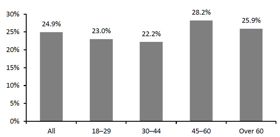 Figure 1. US Consumers That Expect To Retain the Changed Behavior of Focusing More on Health and Wellbeing Post Crisis, by Age (% of Respondents)