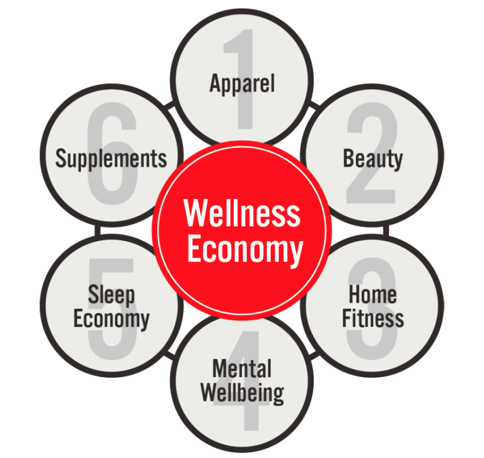 Figure 2. Changes in Wellness Spending in Six Key Industries