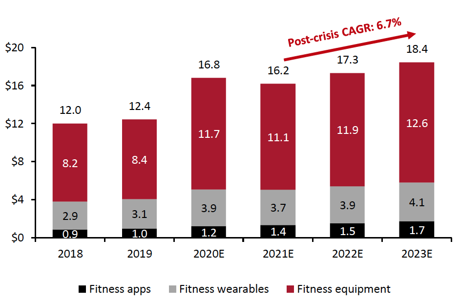 Figure 5. US Home Fitness Market (USD Bil.)