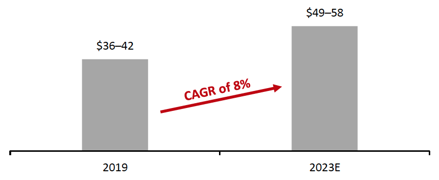 Figure 6. US Mental Wellness Market (USD Bil.)