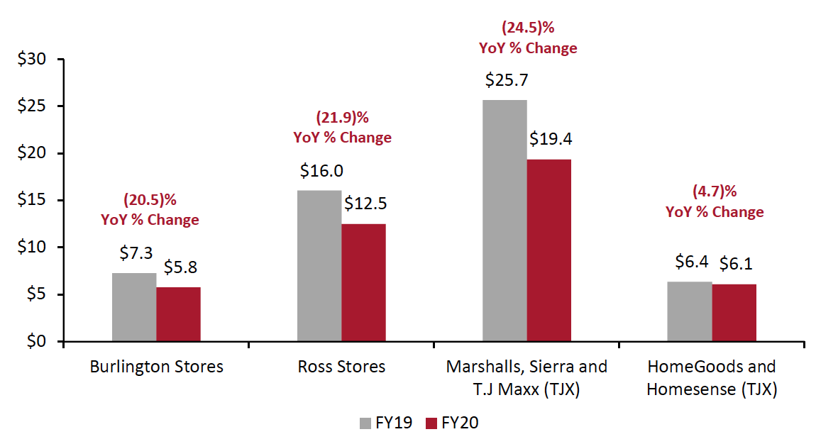 Figure 2. US Off-Price Retailers: Revenue (USD Bil.), FY19 vs. FY20