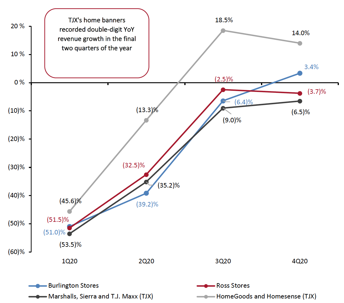 Figure 3. Off-Price Retailers: Revenue by Quarter, FY20* (YoY % Change)