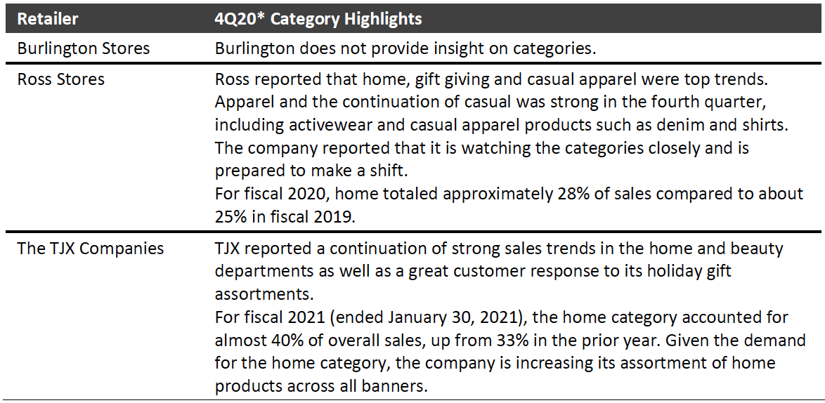 Figure 4. US Off-Price Retailers: Category Highlights