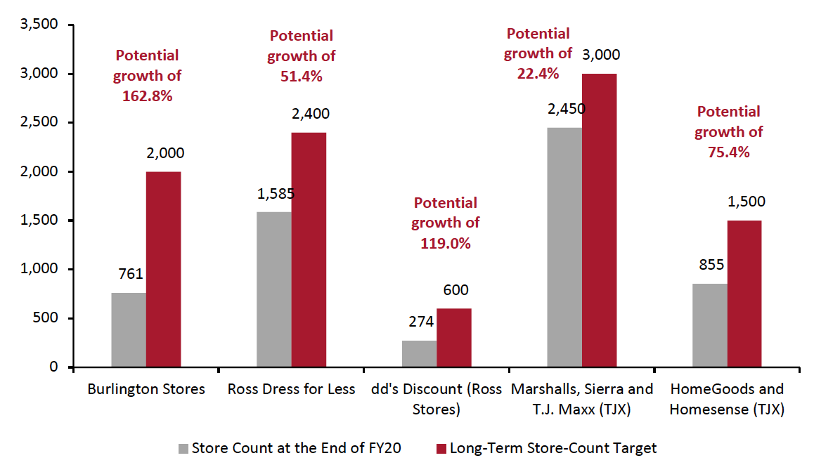 Figure 5. US Off-Price Retailers: Store Portfolios as of FY20 and Long-Term Targets 