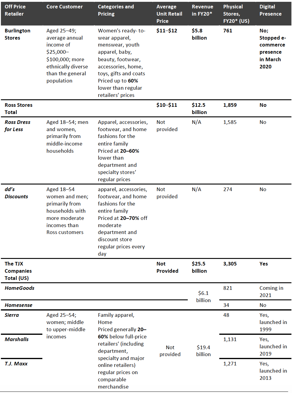 Appendix Figure 1. US Off-Price Retailers: Overview 