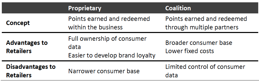 Figure 1. Two Types of Loyalty Program 