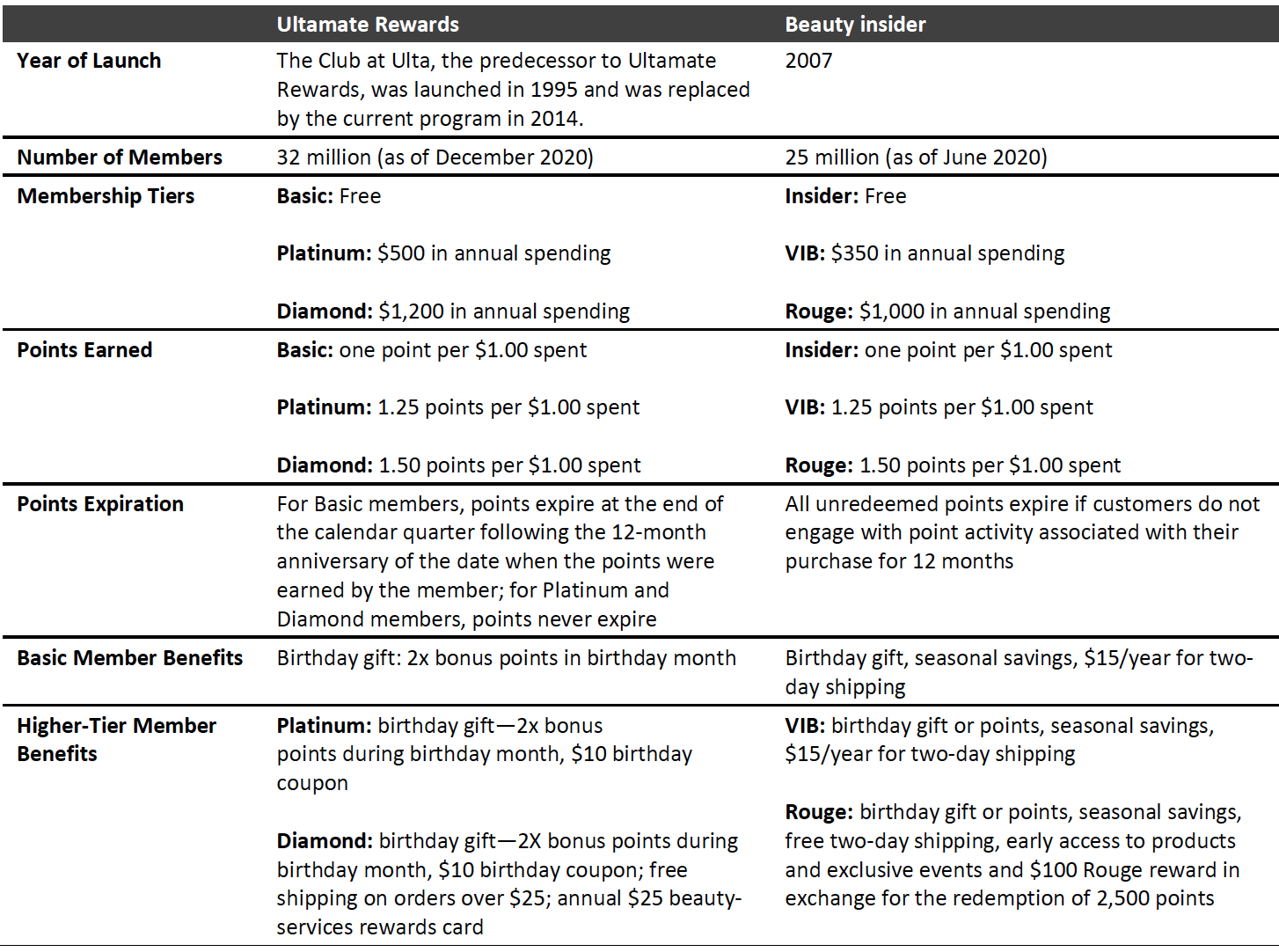 Figure 3. Tiered Loyalty Programs: Comparison of Ulta Beauty’s Ultamate Rewards and Sephora’s Beauty Insider 