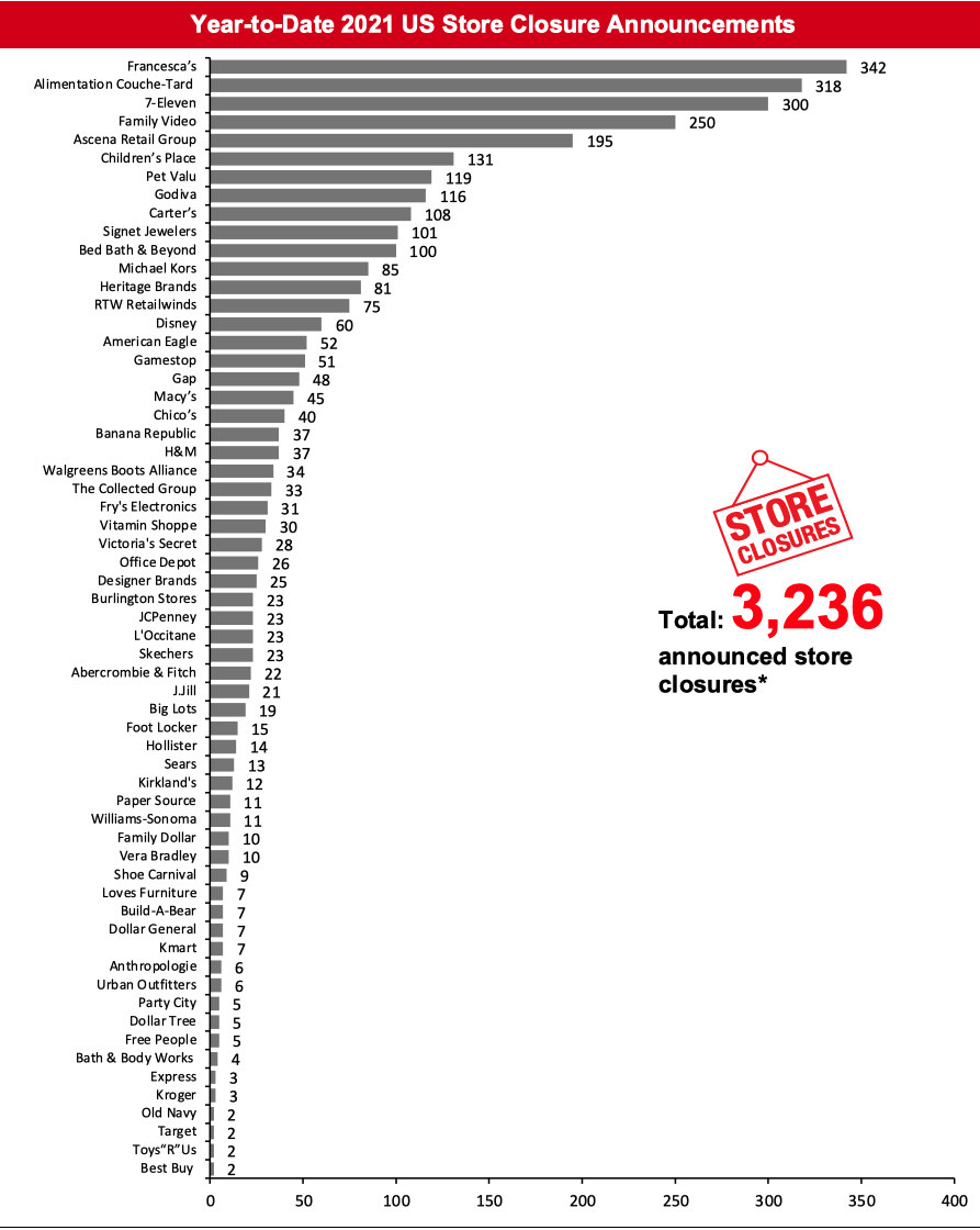 Year-to-Date 2021 US Store Closure Announcements