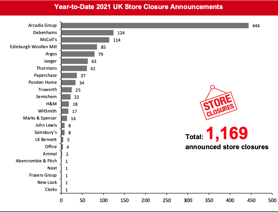 Year-to-Date 2021 UK Store Closure Announcements