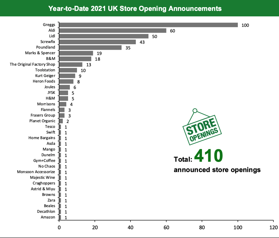 Year-to-Date 2021 UK Store Opening Announcements