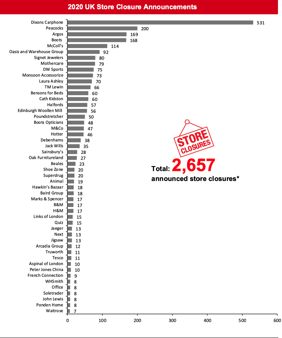 2020 UK Store Closure Announcements