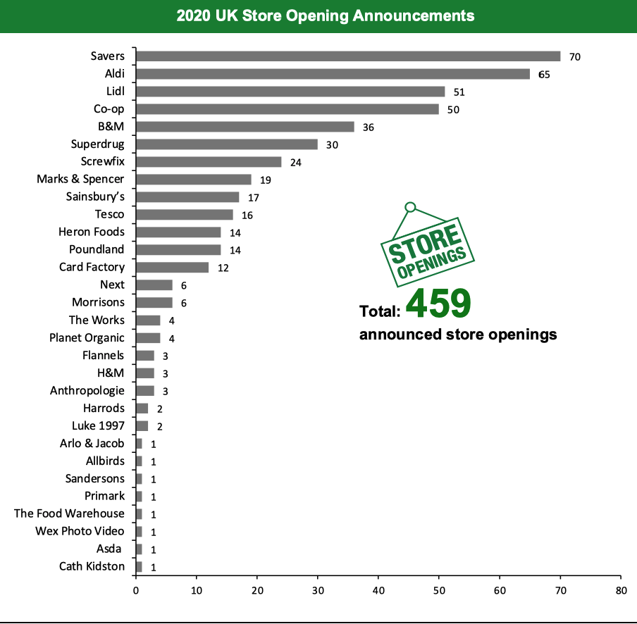 2020 UK Store Opening Announcements 