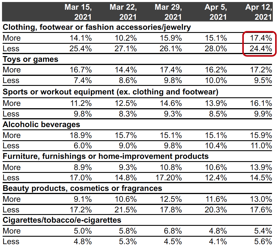 Figure 1b. All Respondents: What They Are Currently Buying More/Less Of Than Before the Coronavirus Outbreak (% of Respondents)