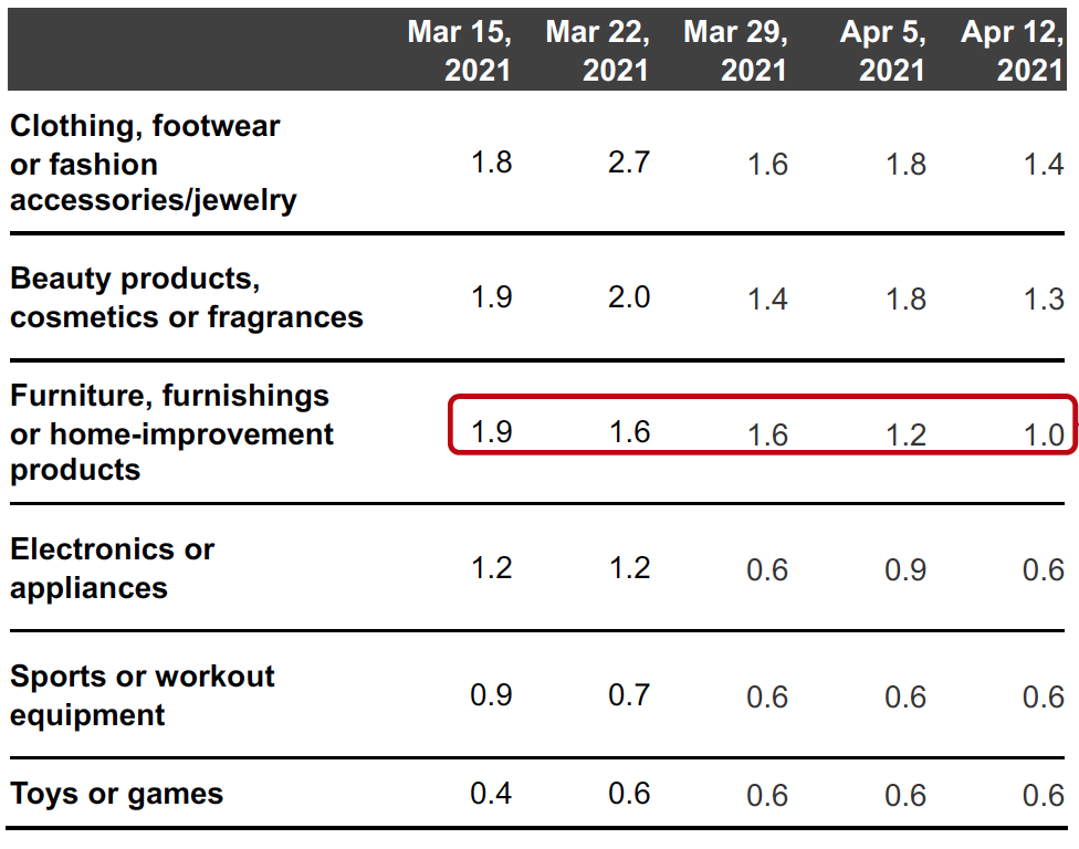 Figure 2. All Respondents: Selected Ratios of Those Currently Buying Less to Those Currently Buying More Than Before the Coronavirus Outbreak (% of Respondents)