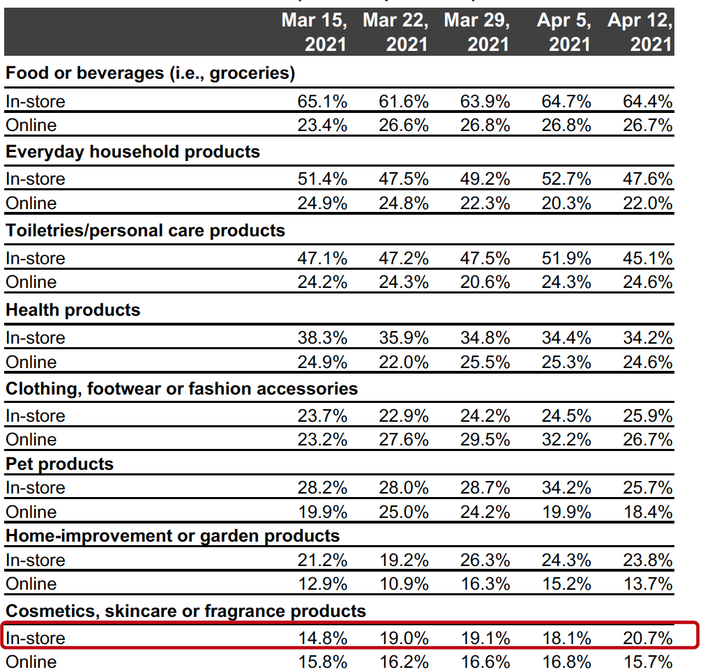 Figure 3a. All Respondents: What They Have Bought In-Store and Online in the Past Two Weeks (% of Respondents)