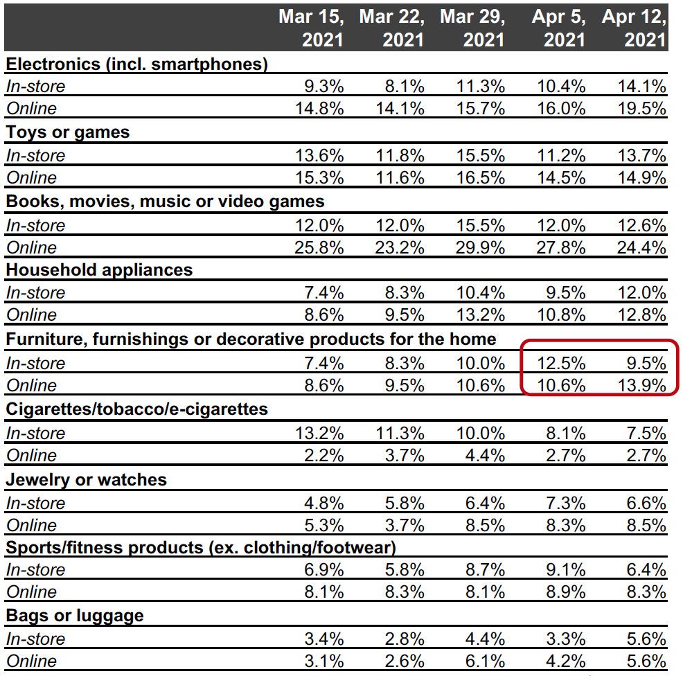 Figure 3b. All Respondents: What They Have Bought In-Store and Online in the Past Two Weeks (% of Respondents)