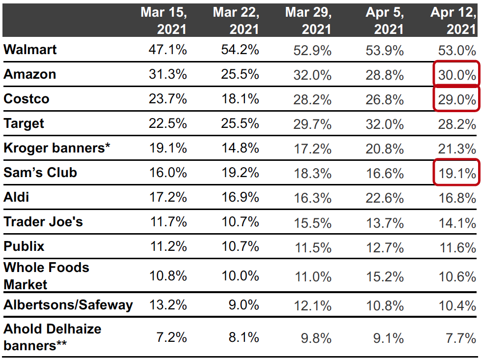 Figure 4. All Respondents: Which Retailers They Have Bought Food Products From in the Past Two Weeks (% of Respondents)