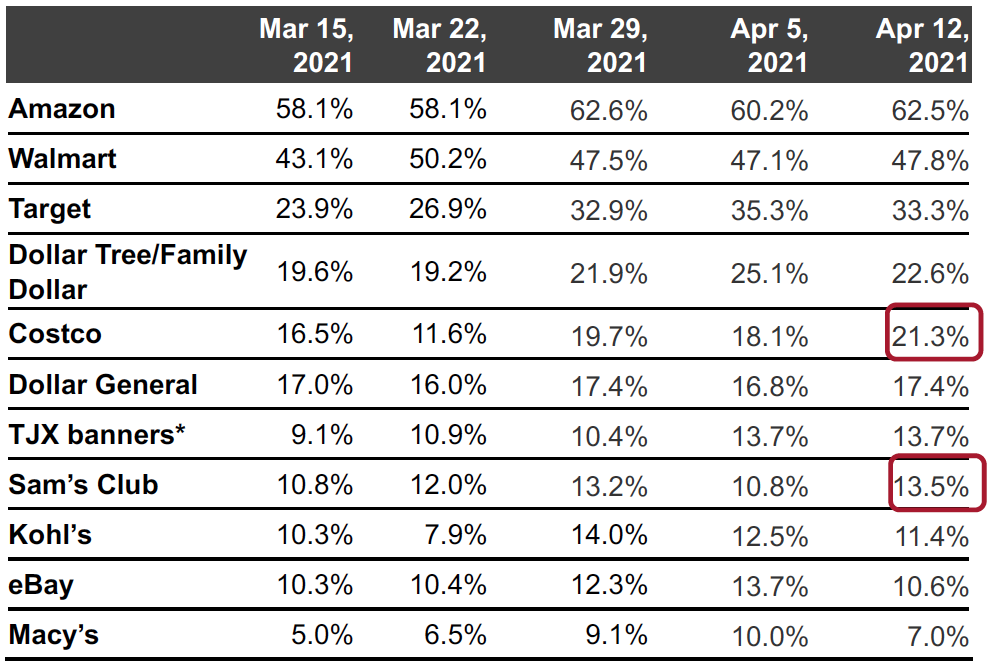 Figure 5. All Respondents: Which Retailers They Have Bought Nonfood Products From in the Past Two Weeks (% of Respondents)