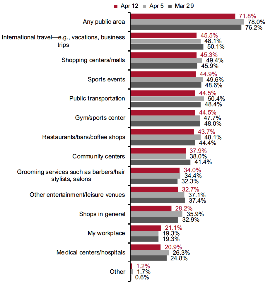 Figure 6. All Respondents: Public Places That Respondents Are Currently Avoiding (% of Respondents)