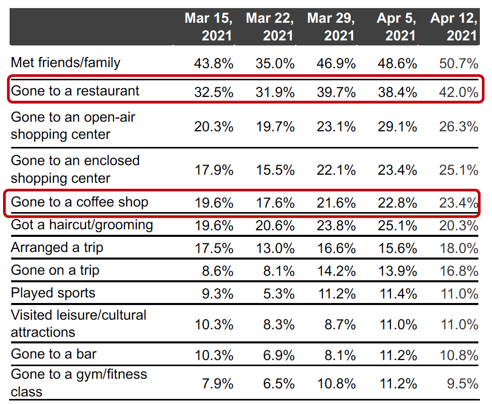 Figure 7. All Respondents: What Activities They Have Done in the Past Two Weeks (% of Respondents)