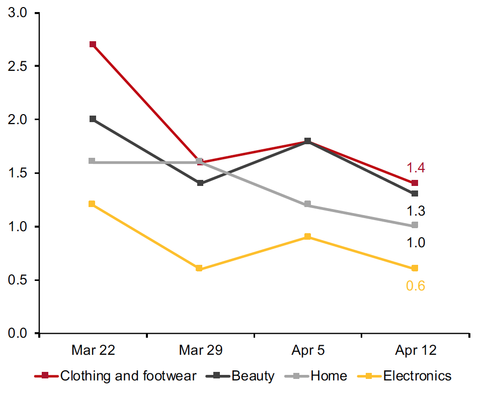 Figure 1. All Respondents: Ratios of Those Currently Buying Less to Those Currently Buying More Than Before the Coronavirus Outbreak (Selected Options; % of Respondents)