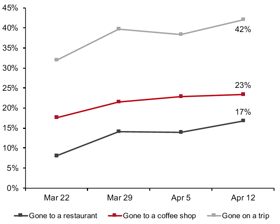 Figure 3. All Respondents: What Activities They Have Done in the Past Two Weeks (Selected Options; % of Respondents)