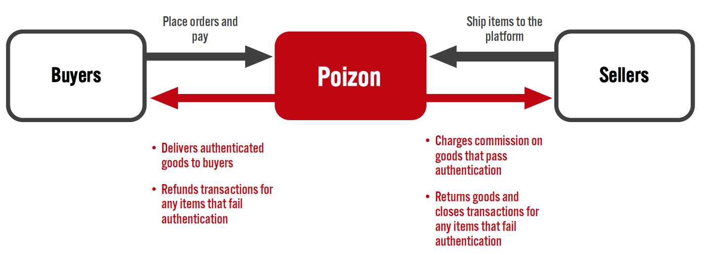 Figure 3. Poizon’s Personal Resale Model 