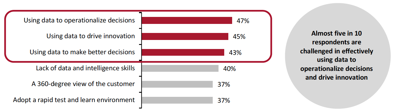 Figure 2. CPG Companies: Primary Challenges* in Using Data To Maximize Value and Drive Profitable Growth (% of Respondents)