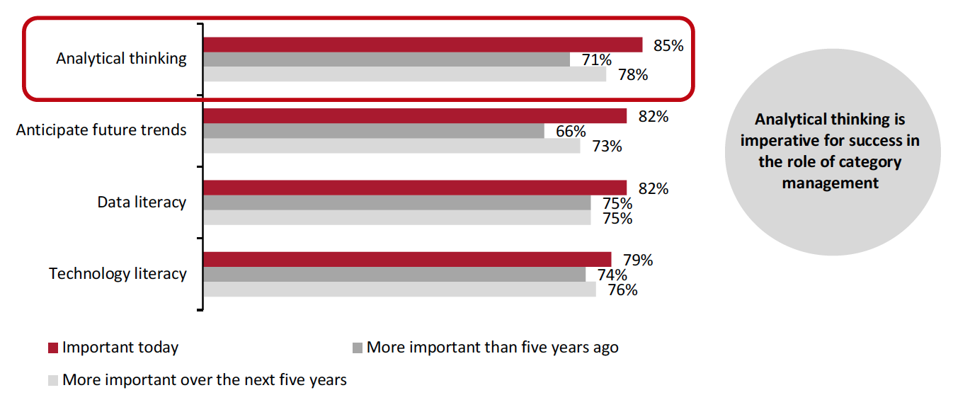 Figure 3. Skills for Succeeding in Retail Category Management: Level of Importance Today, Perceived Change in Importance over the Past Five Years and Expected Change in Importance over the Next Five Years (% of Respondents) 