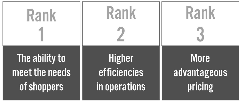 Figure 5. Topmost Advantages of Good Retailer-Supplier Collaboration