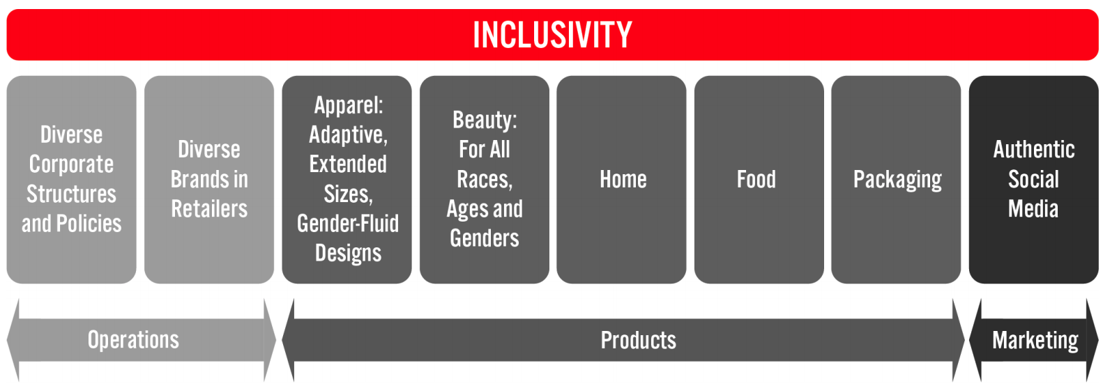 Figure 1. Inclusivity Spans Operations, Products and Marketing