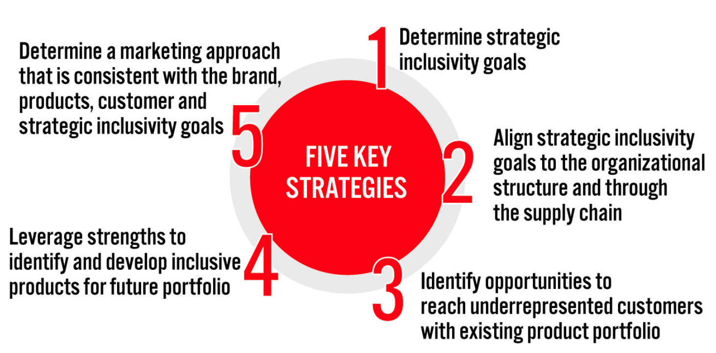 Five Strategies for Organizations To Align Inclusivity Across Operations