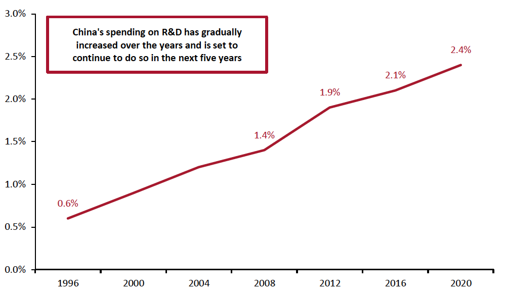 Figure 1. China’s Spending on R&D as a Proportion of GDP (%)