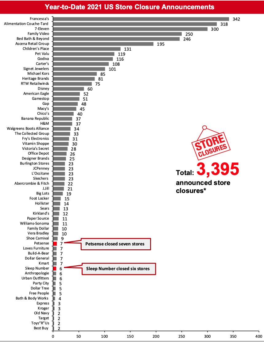 2021 Major US Store Closures and Openings