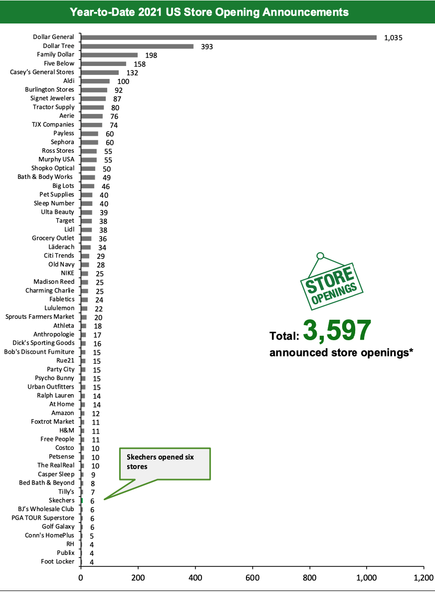 Year-to-Date 2021 US Store Opening Announcements