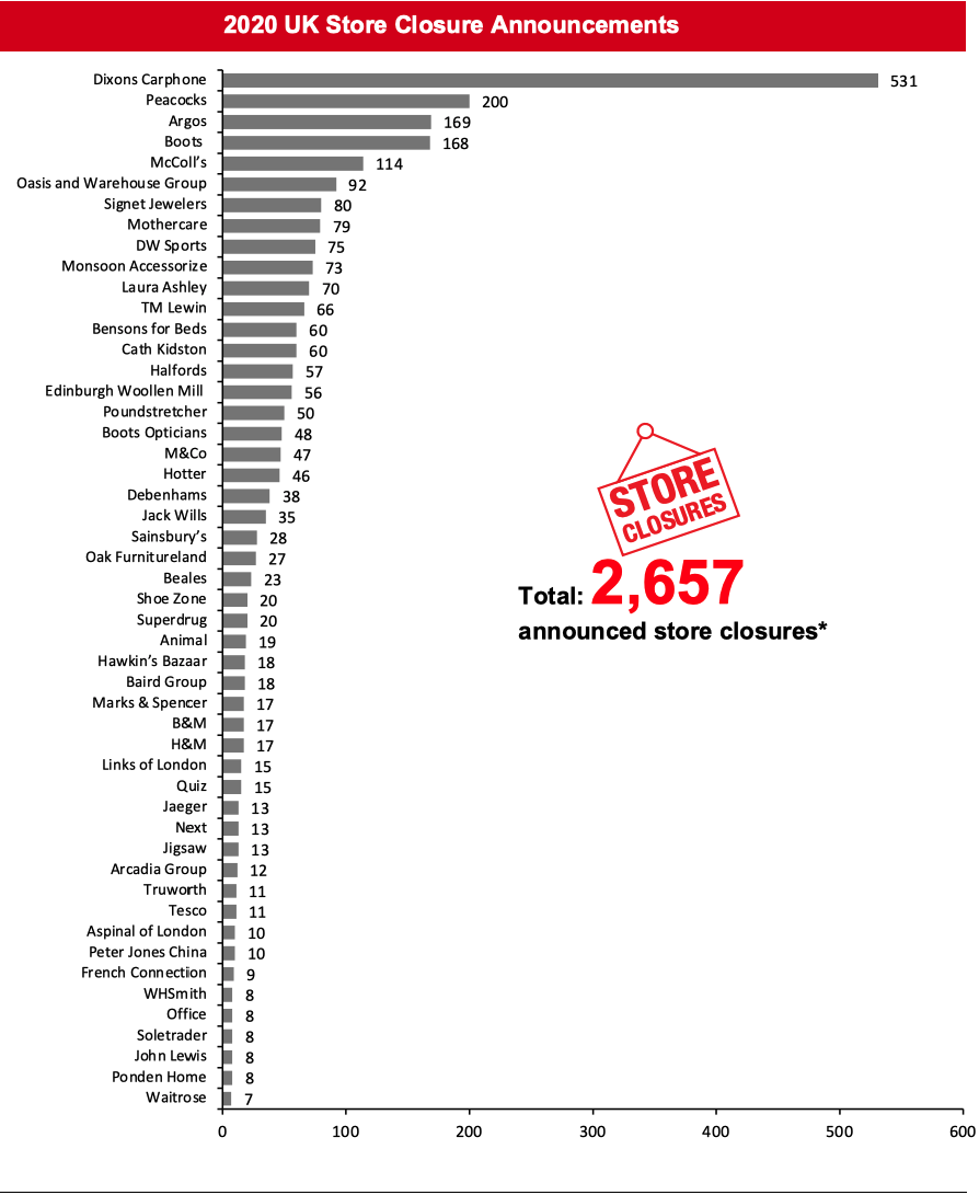 2020 UK Store Closure Announcements