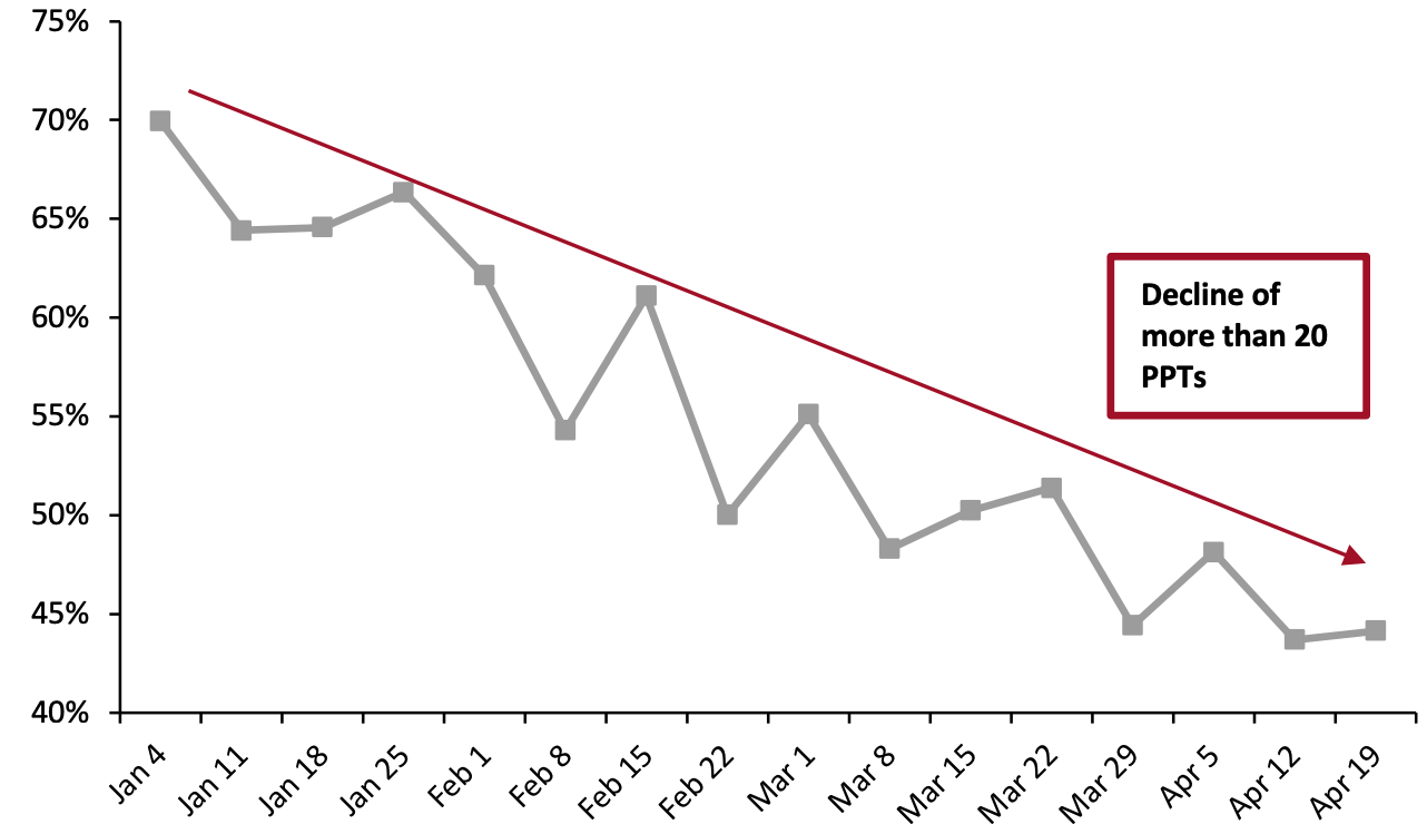 US Consumers Who Report Avoiding Restaurants and Bars, 2021