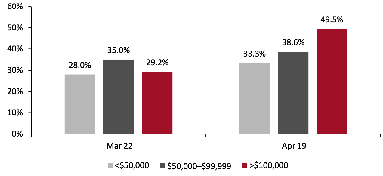 US Consumers That Reported Going to a Restaurant in the Past Two Weeks, by Income