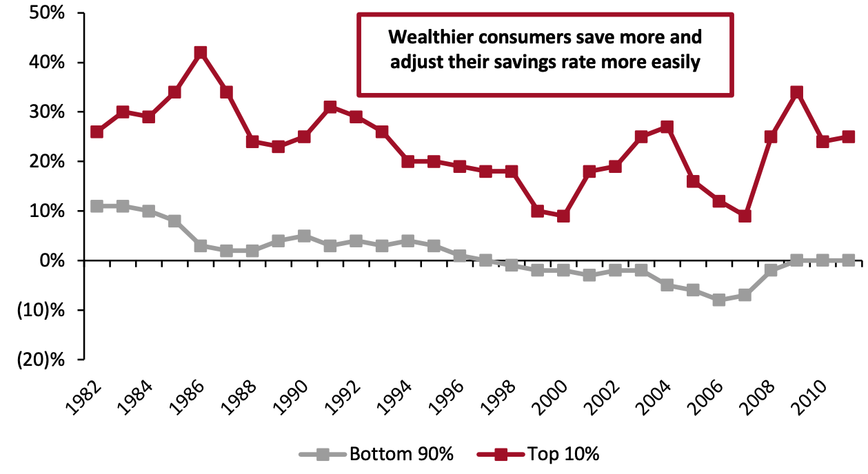 US Personal Savings Rate, by Income Level