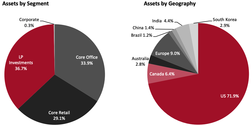 Assets by Segment