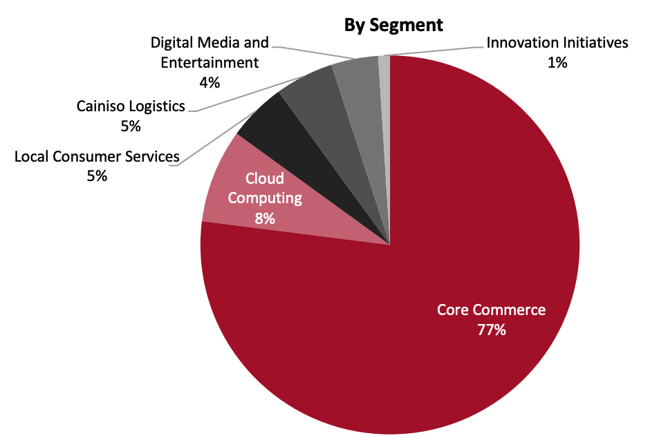 Revenue Breakdown (FY21)