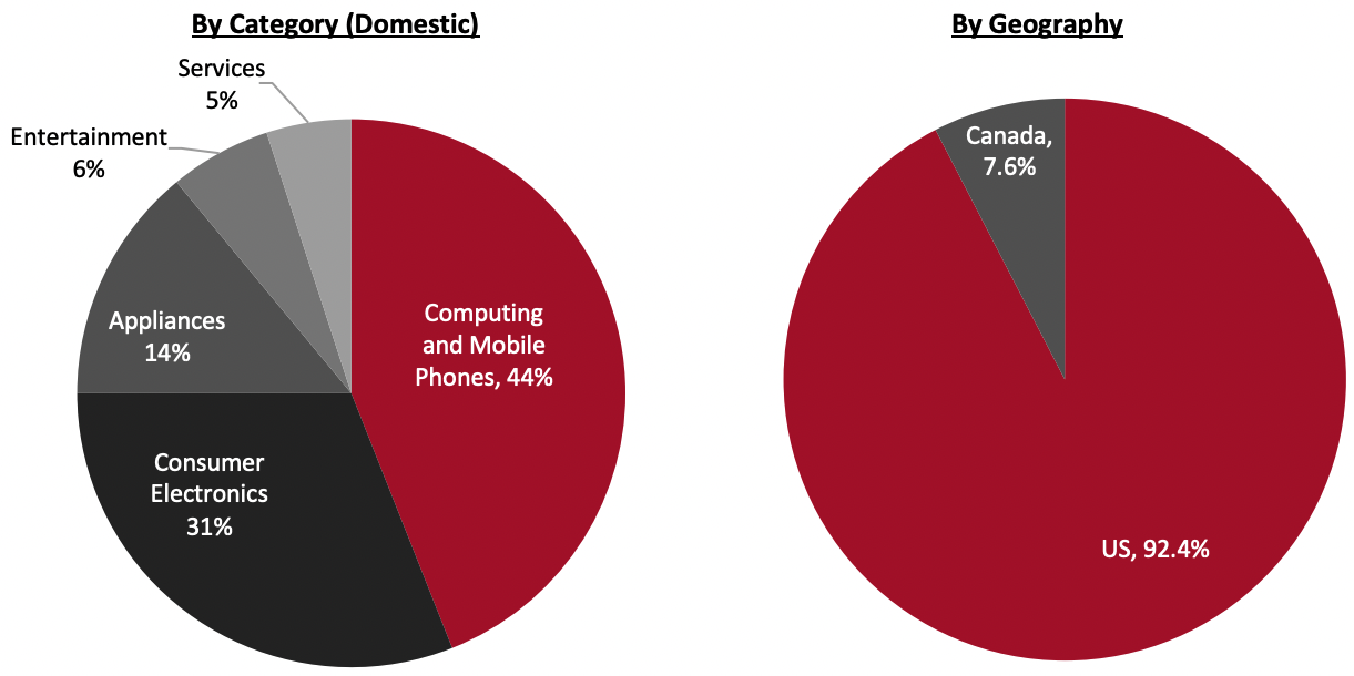 Revenue Breakdown (FY22)