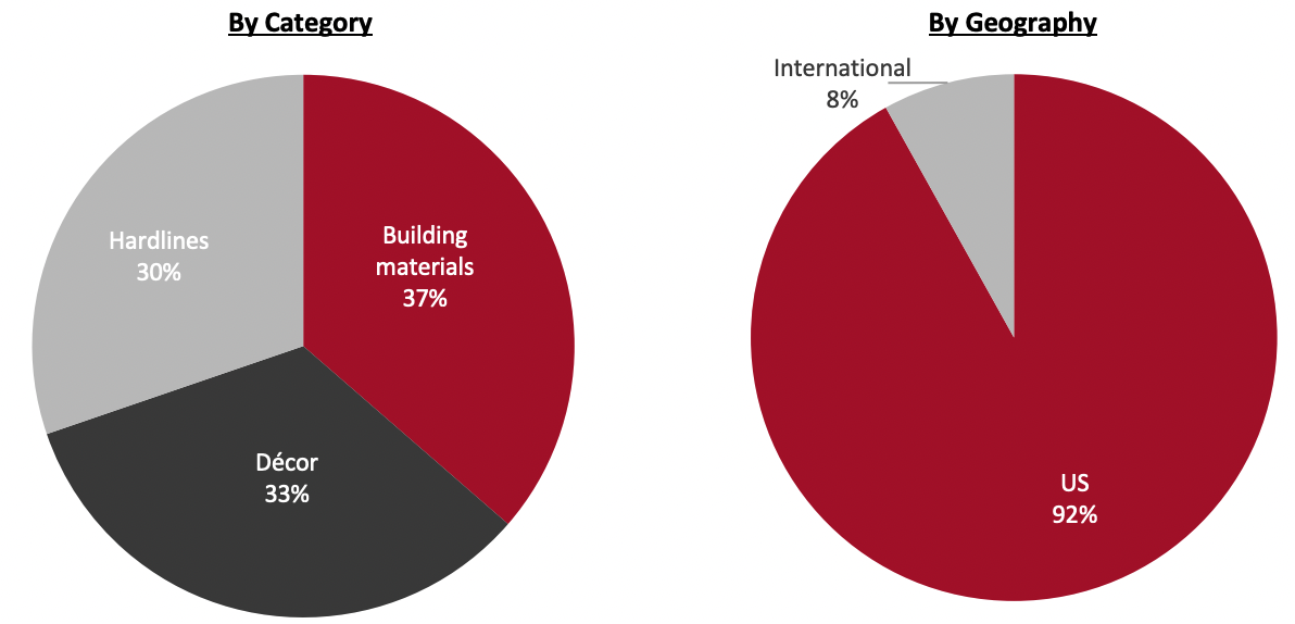 Revenue Breakdown (FY21)