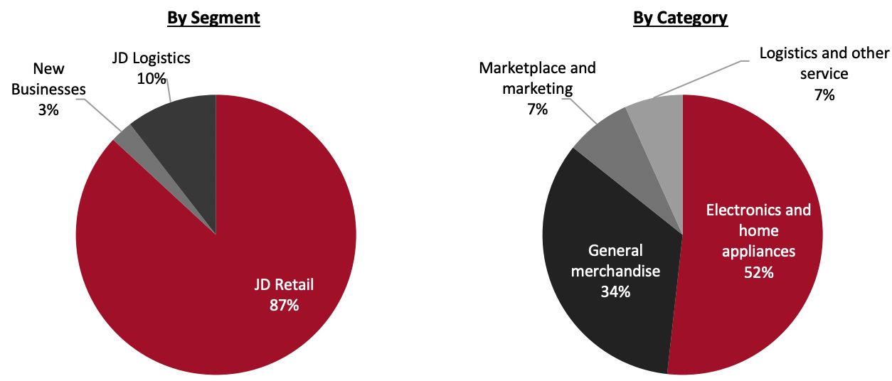 Revenue Breakdown (FY21)