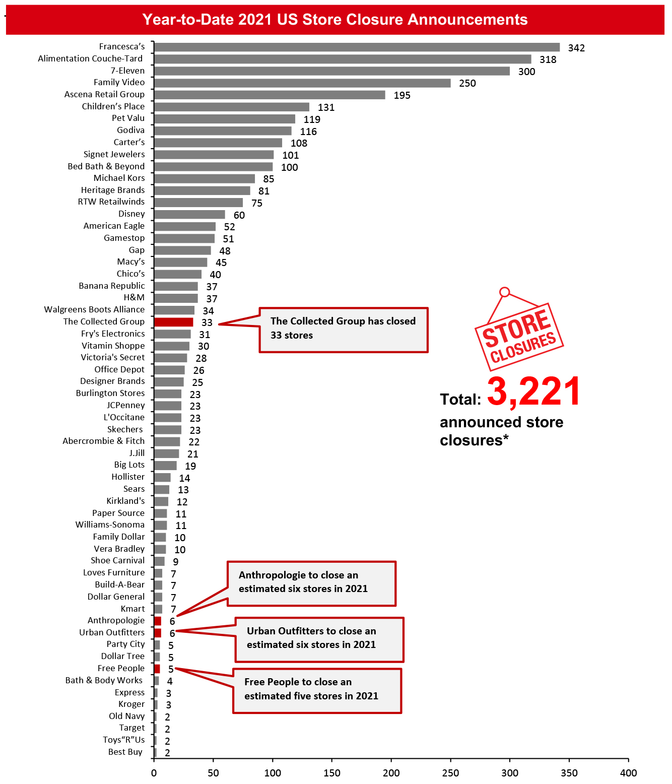 Year-to-Date 2021 US Store Closure Announcements