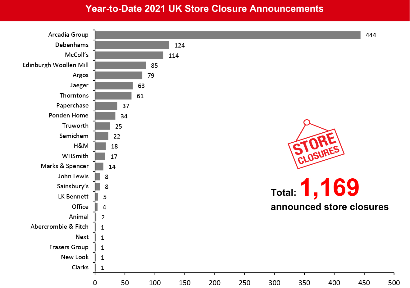 Year-to-Date 2021 UK Store Closure Announcements