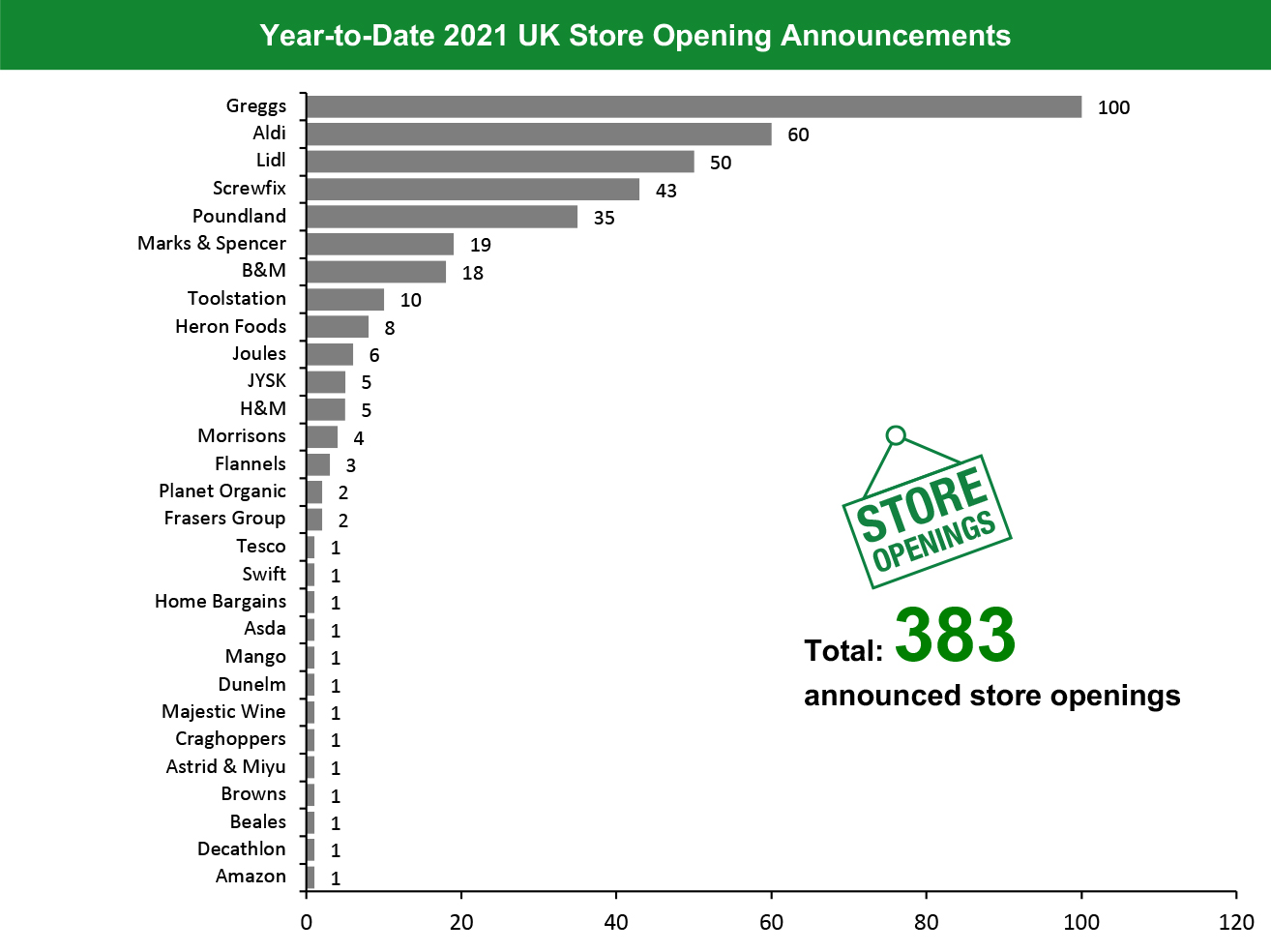 Year-to-Date 2021 UK Store Opening Announcements